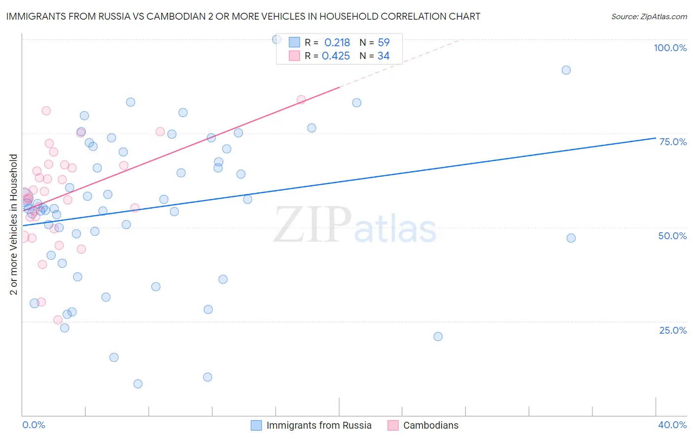 Immigrants from Russia vs Cambodian 2 or more Vehicles in Household
