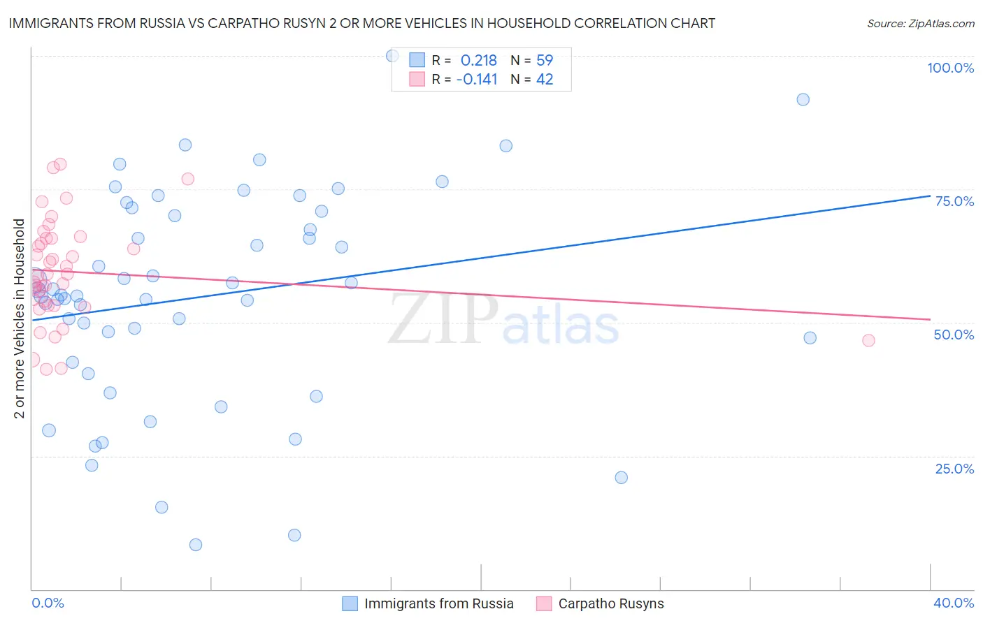 Immigrants from Russia vs Carpatho Rusyn 2 or more Vehicles in Household