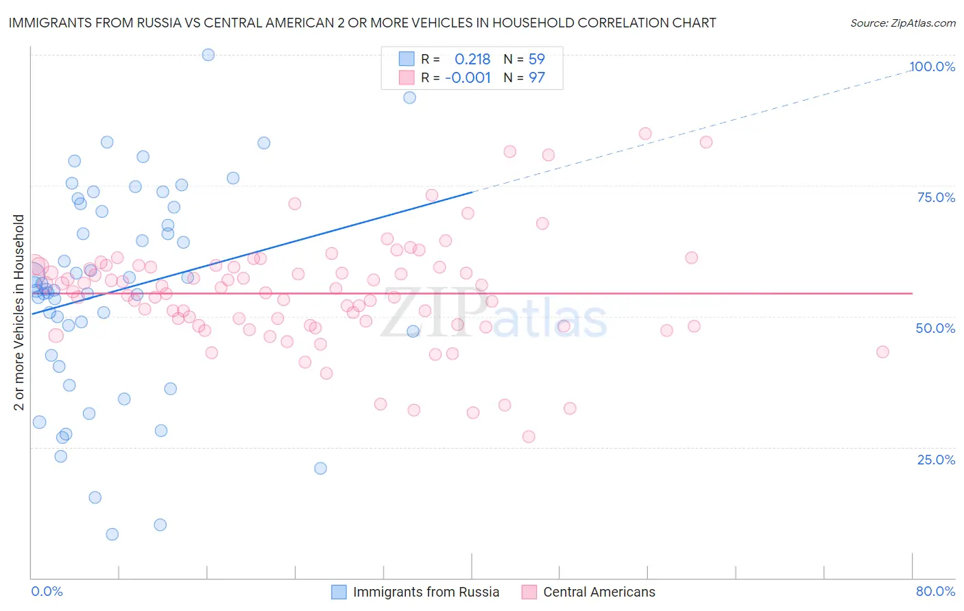 Immigrants from Russia vs Central American 2 or more Vehicles in Household