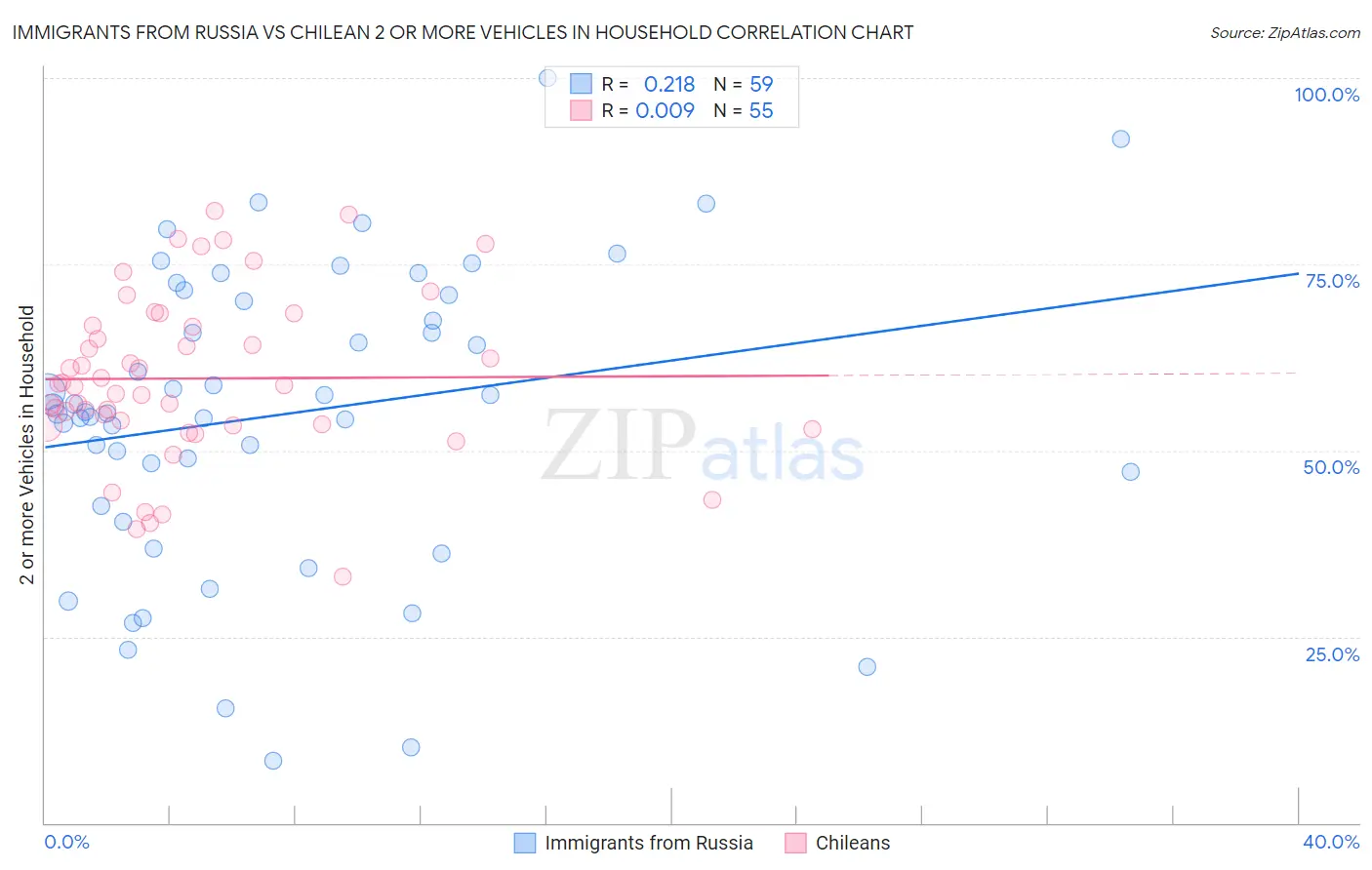Immigrants from Russia vs Chilean 2 or more Vehicles in Household