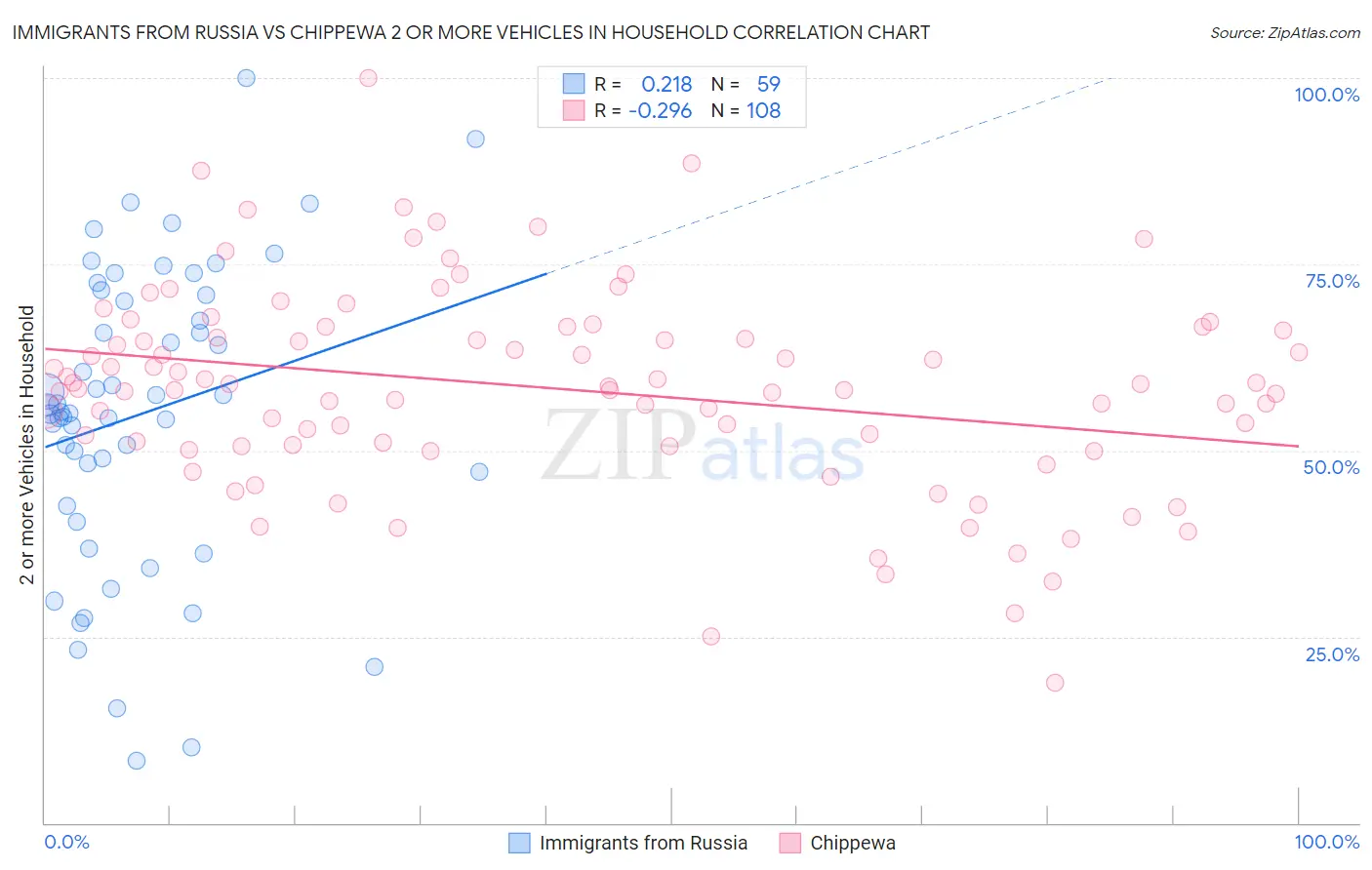 Immigrants from Russia vs Chippewa 2 or more Vehicles in Household