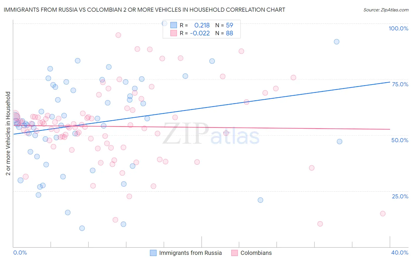 Immigrants from Russia vs Colombian 2 or more Vehicles in Household