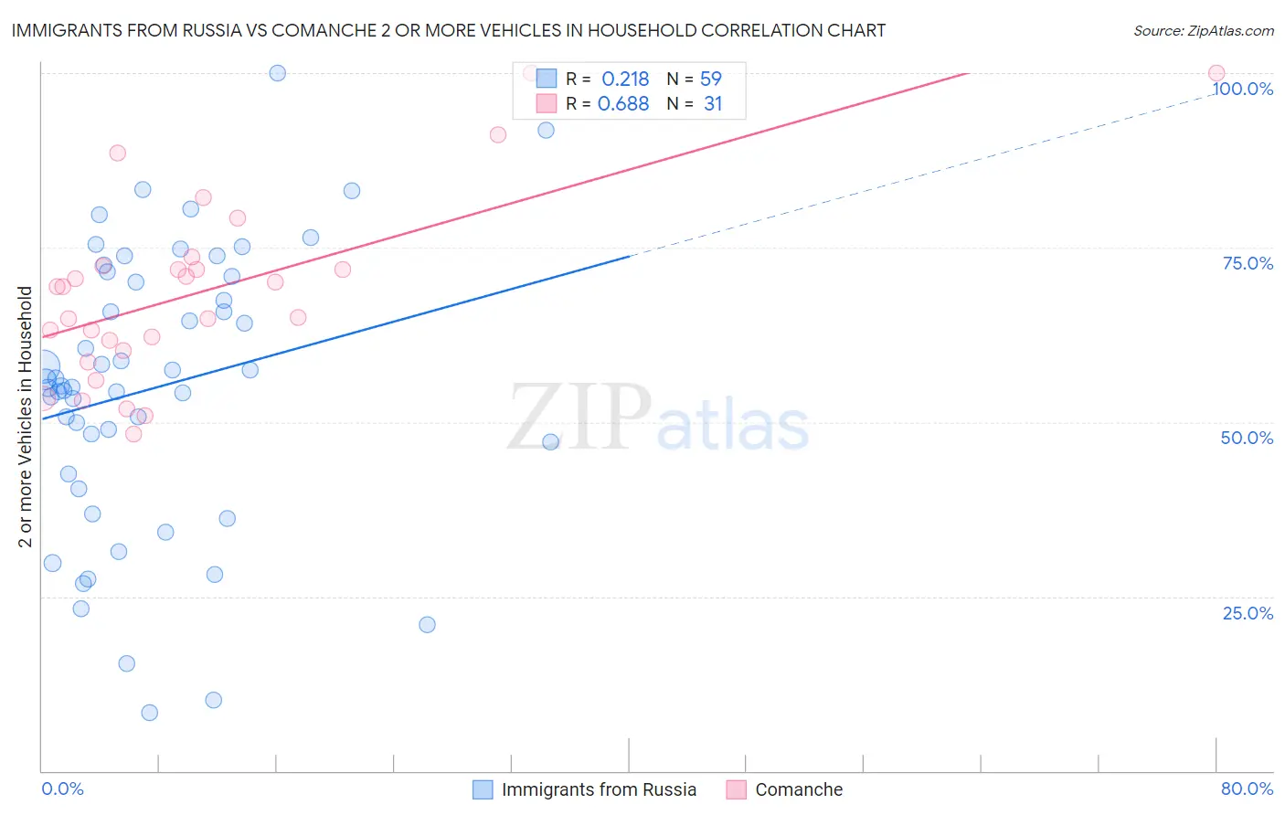 Immigrants from Russia vs Comanche 2 or more Vehicles in Household