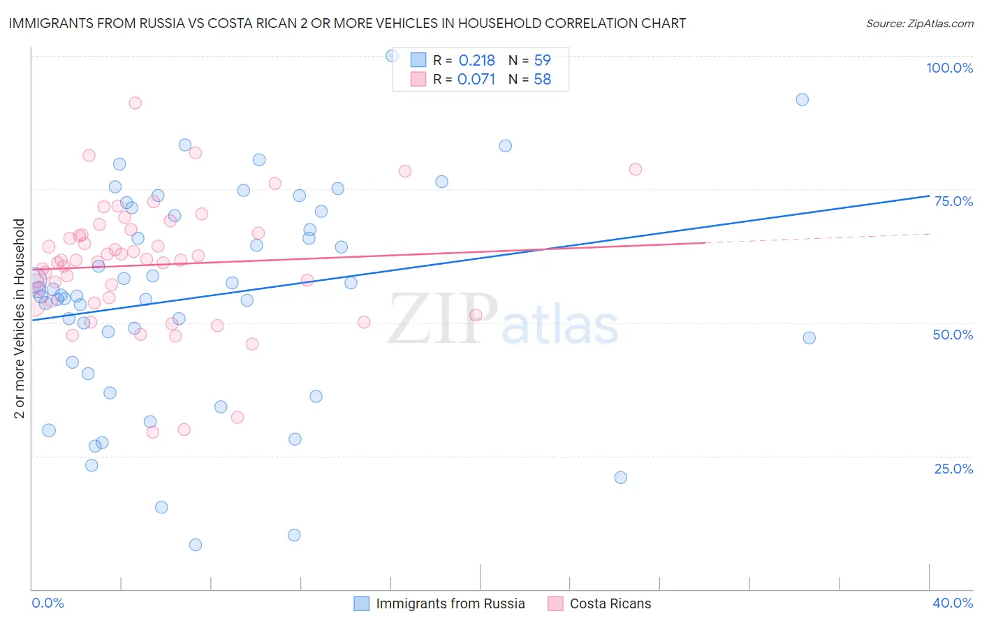 Immigrants from Russia vs Costa Rican 2 or more Vehicles in Household