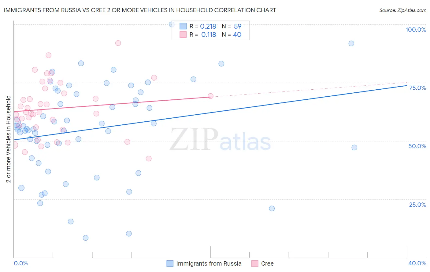 Immigrants from Russia vs Cree 2 or more Vehicles in Household