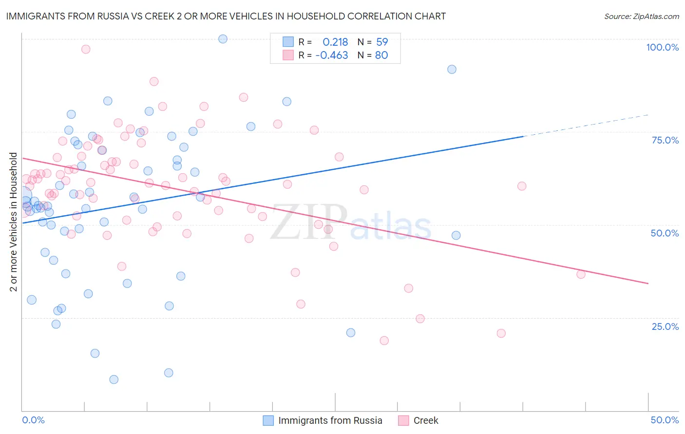 Immigrants from Russia vs Creek 2 or more Vehicles in Household