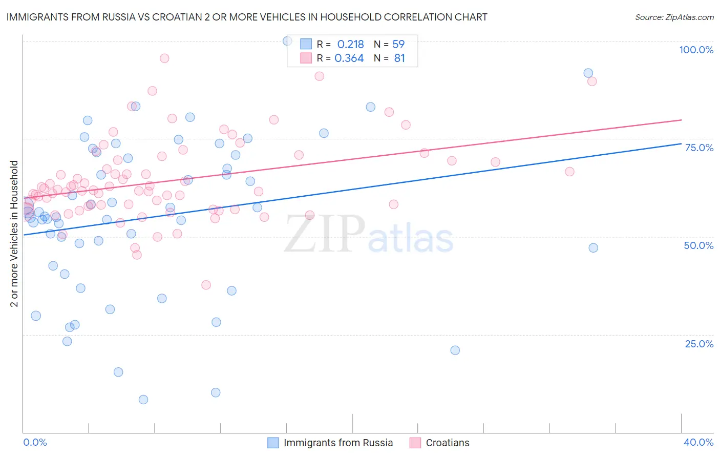 Immigrants from Russia vs Croatian 2 or more Vehicles in Household