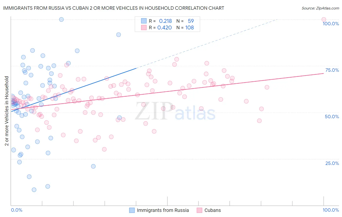 Immigrants from Russia vs Cuban 2 or more Vehicles in Household