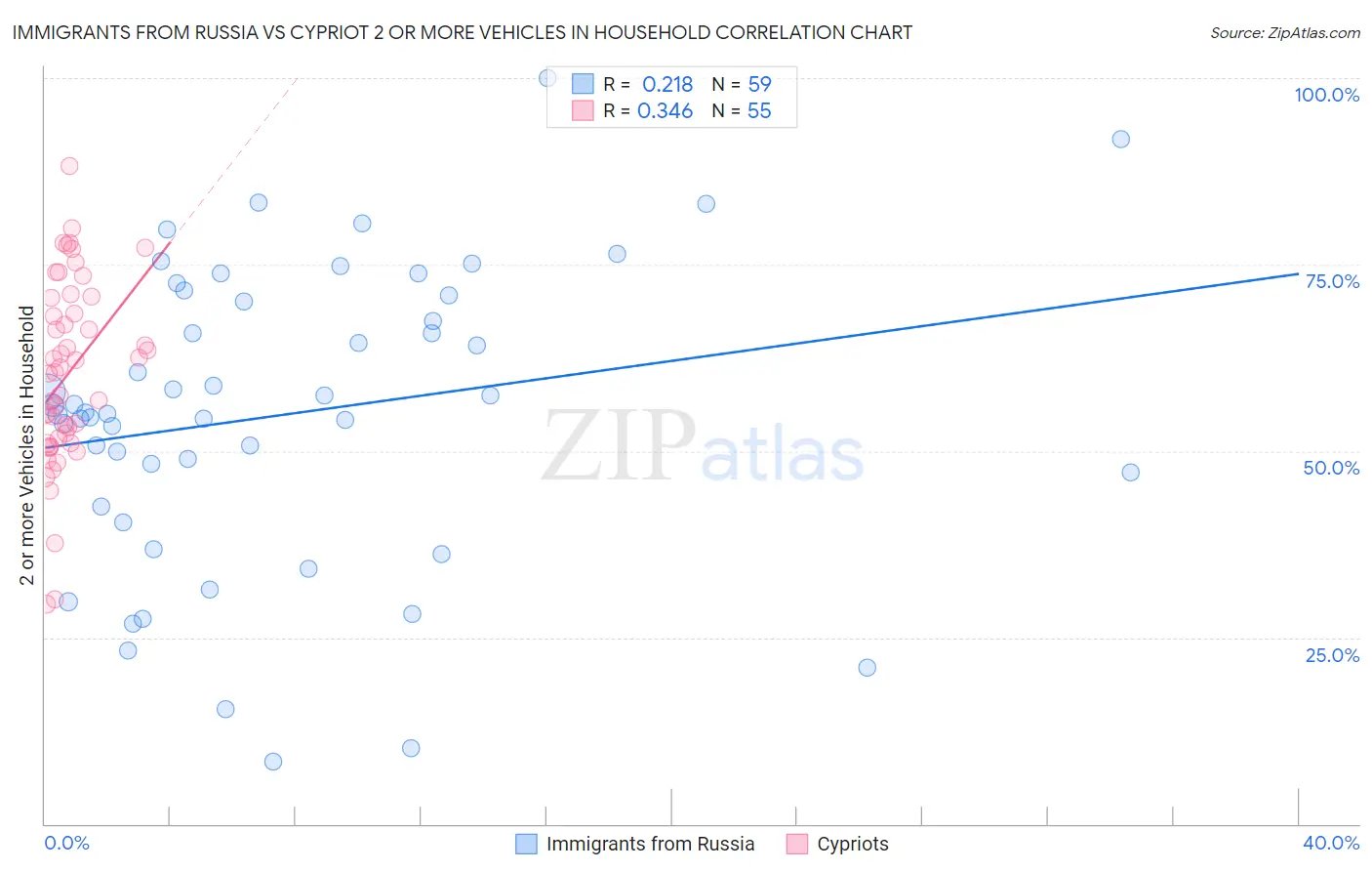 Immigrants from Russia vs Cypriot 2 or more Vehicles in Household