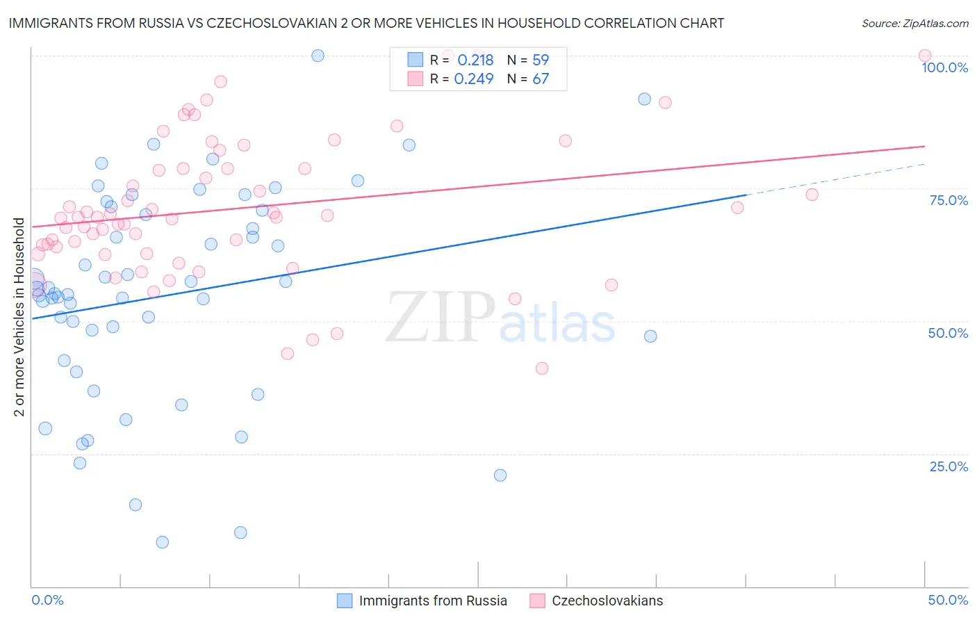 Immigrants from Russia vs Czechoslovakian 2 or more Vehicles in Household