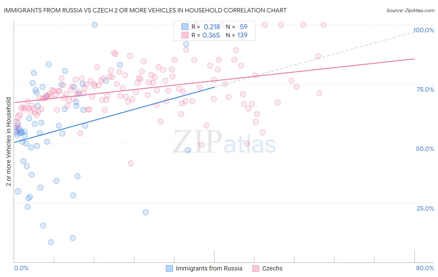 Immigrants from Russia vs Czech 2 or more Vehicles in Household