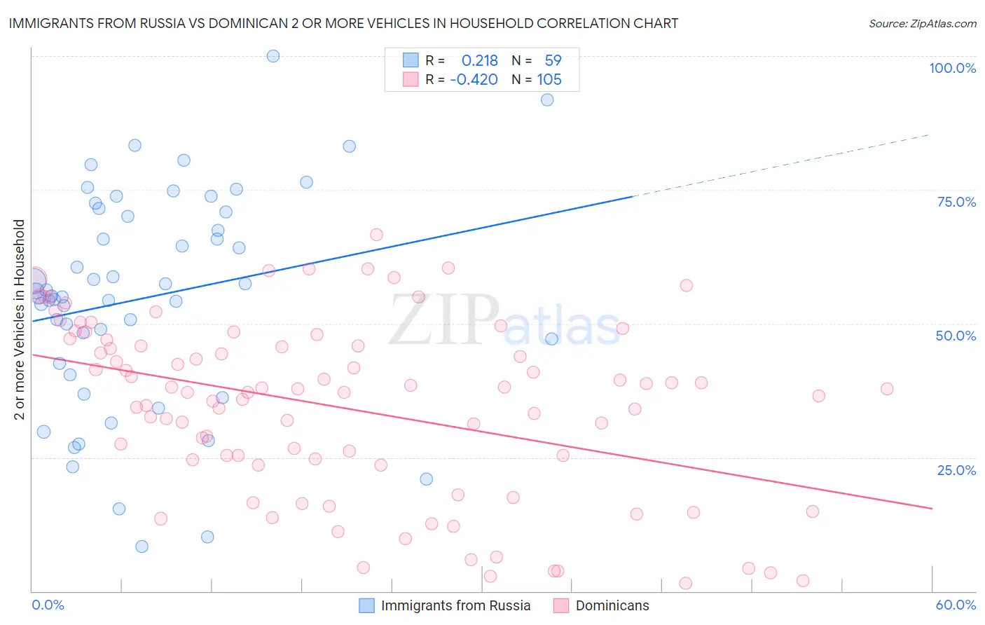 Immigrants from Russia vs Dominican 2 or more Vehicles in Household