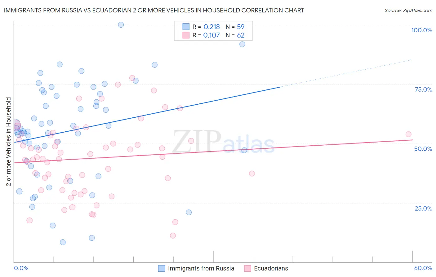 Immigrants from Russia vs Ecuadorian 2 or more Vehicles in Household