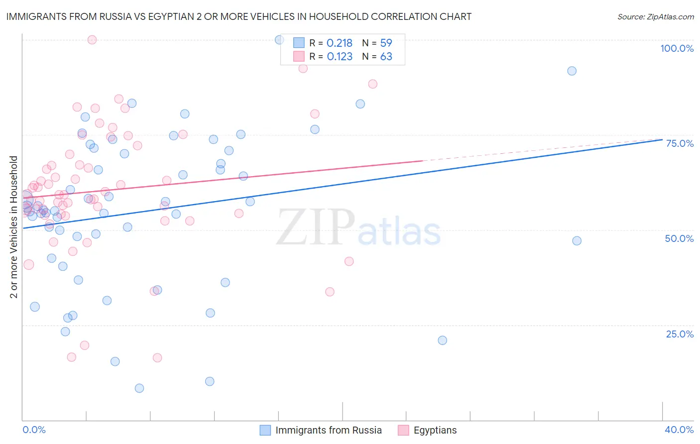 Immigrants from Russia vs Egyptian 2 or more Vehicles in Household