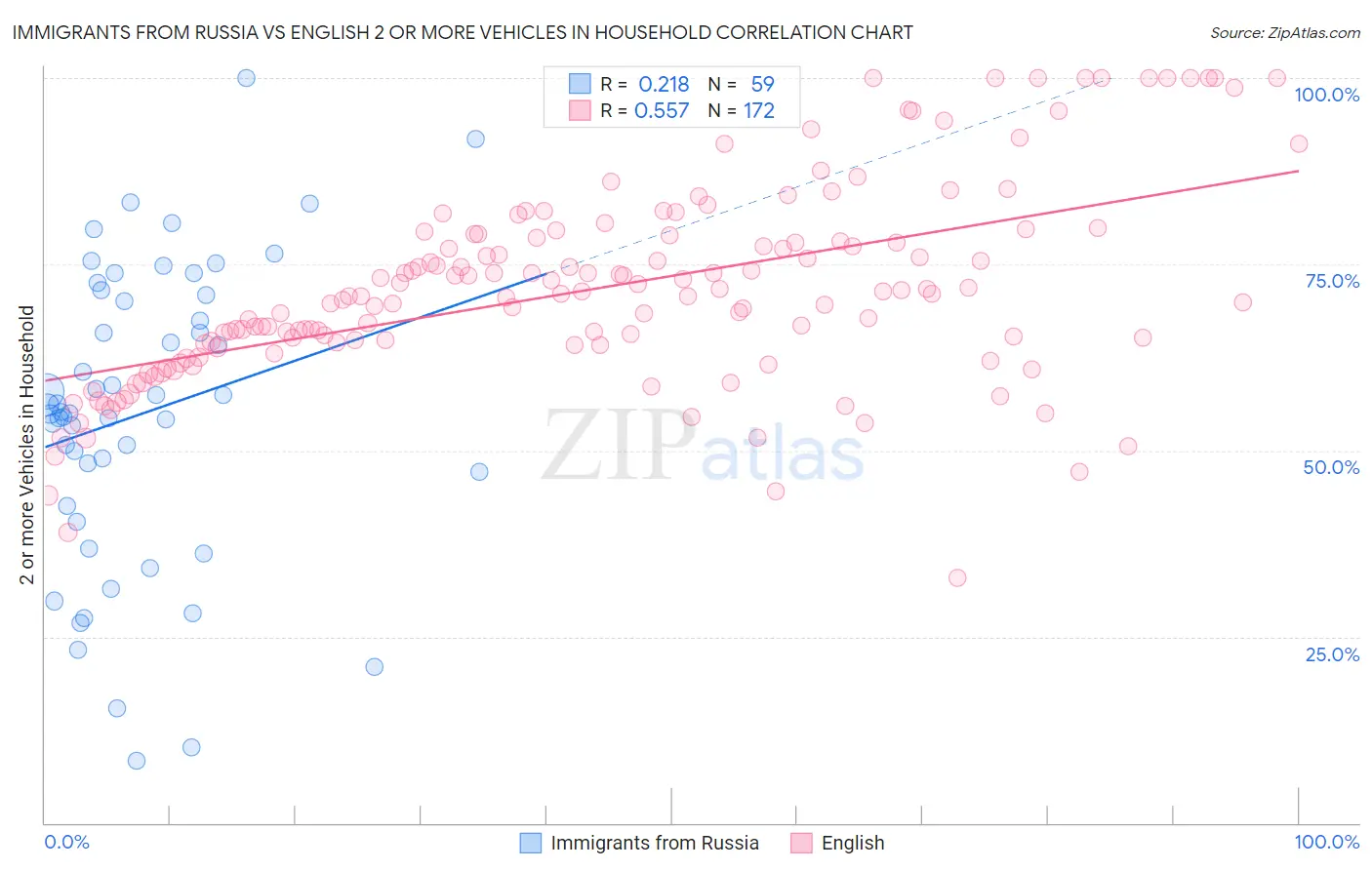 Immigrants from Russia vs English 2 or more Vehicles in Household