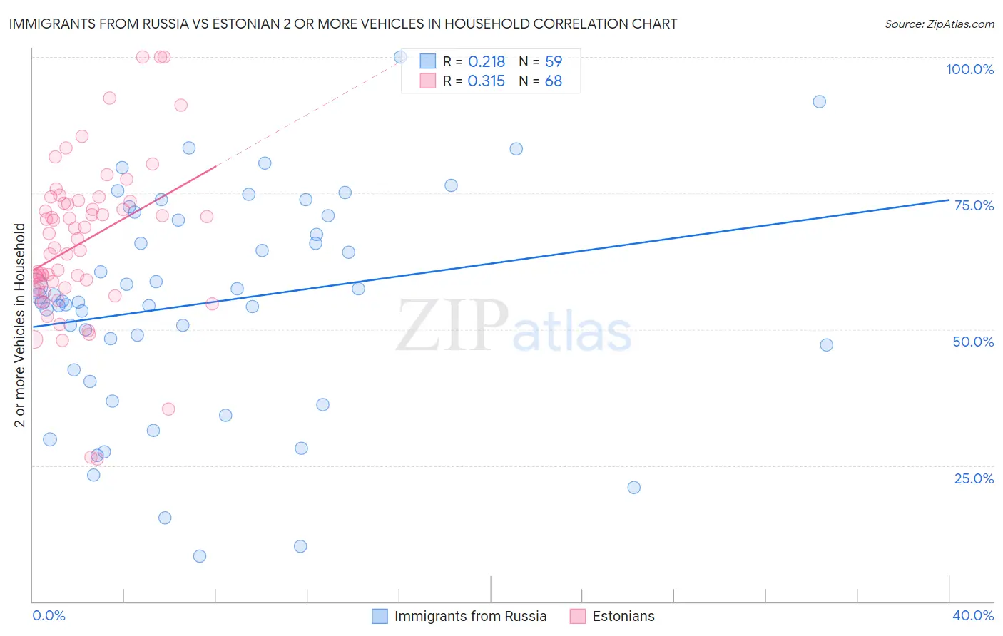 Immigrants from Russia vs Estonian 2 or more Vehicles in Household