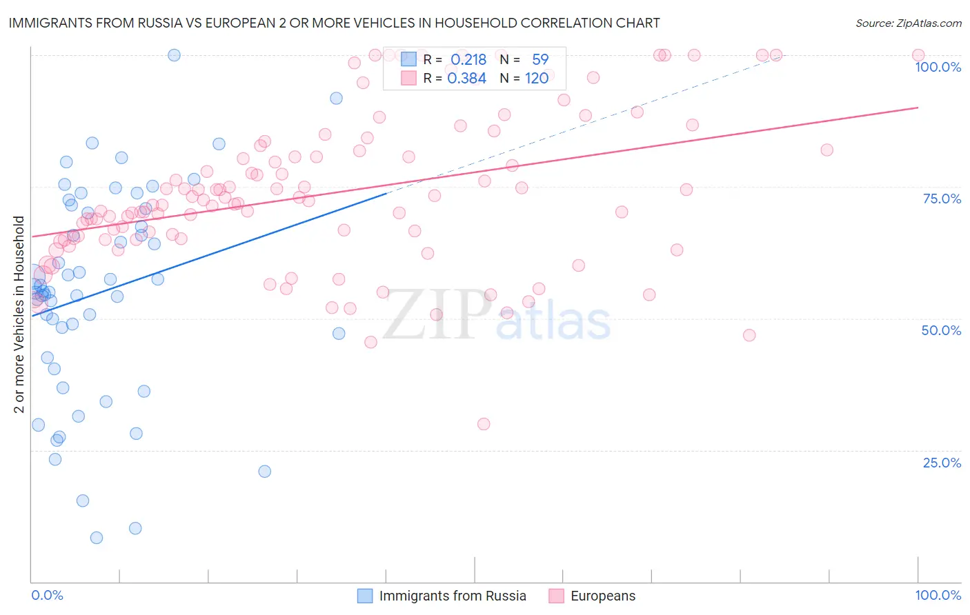 Immigrants from Russia vs European 2 or more Vehicles in Household