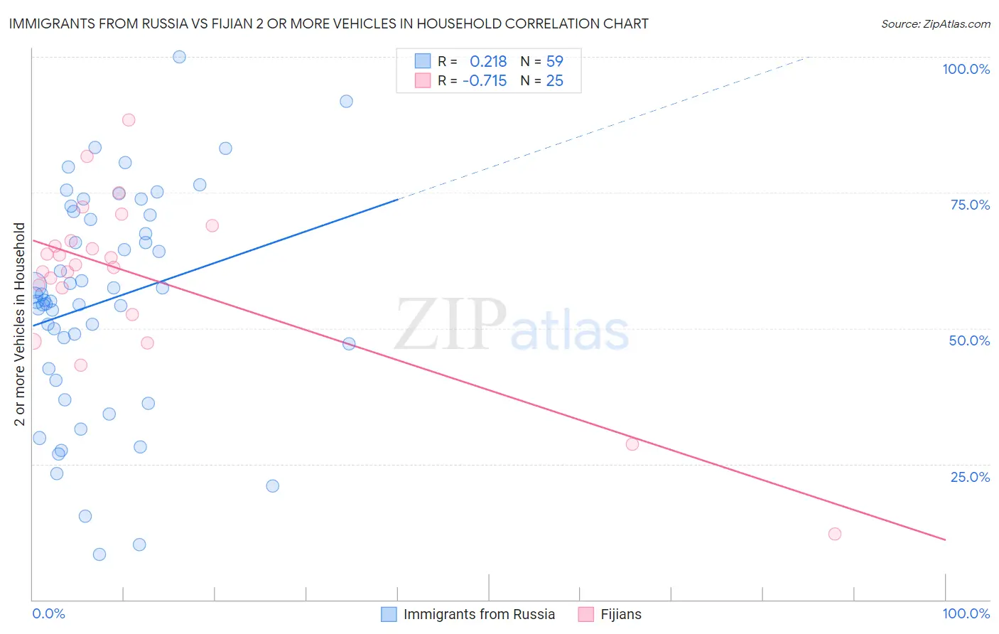 Immigrants from Russia vs Fijian 2 or more Vehicles in Household