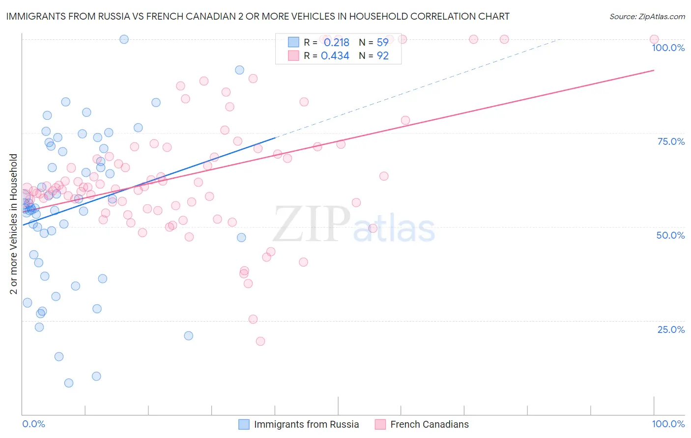 Immigrants from Russia vs French Canadian 2 or more Vehicles in Household