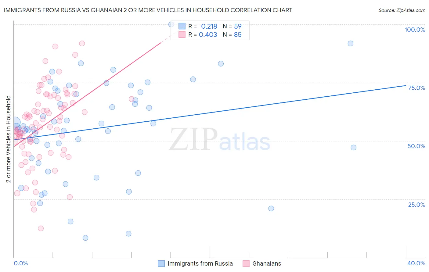 Immigrants from Russia vs Ghanaian 2 or more Vehicles in Household