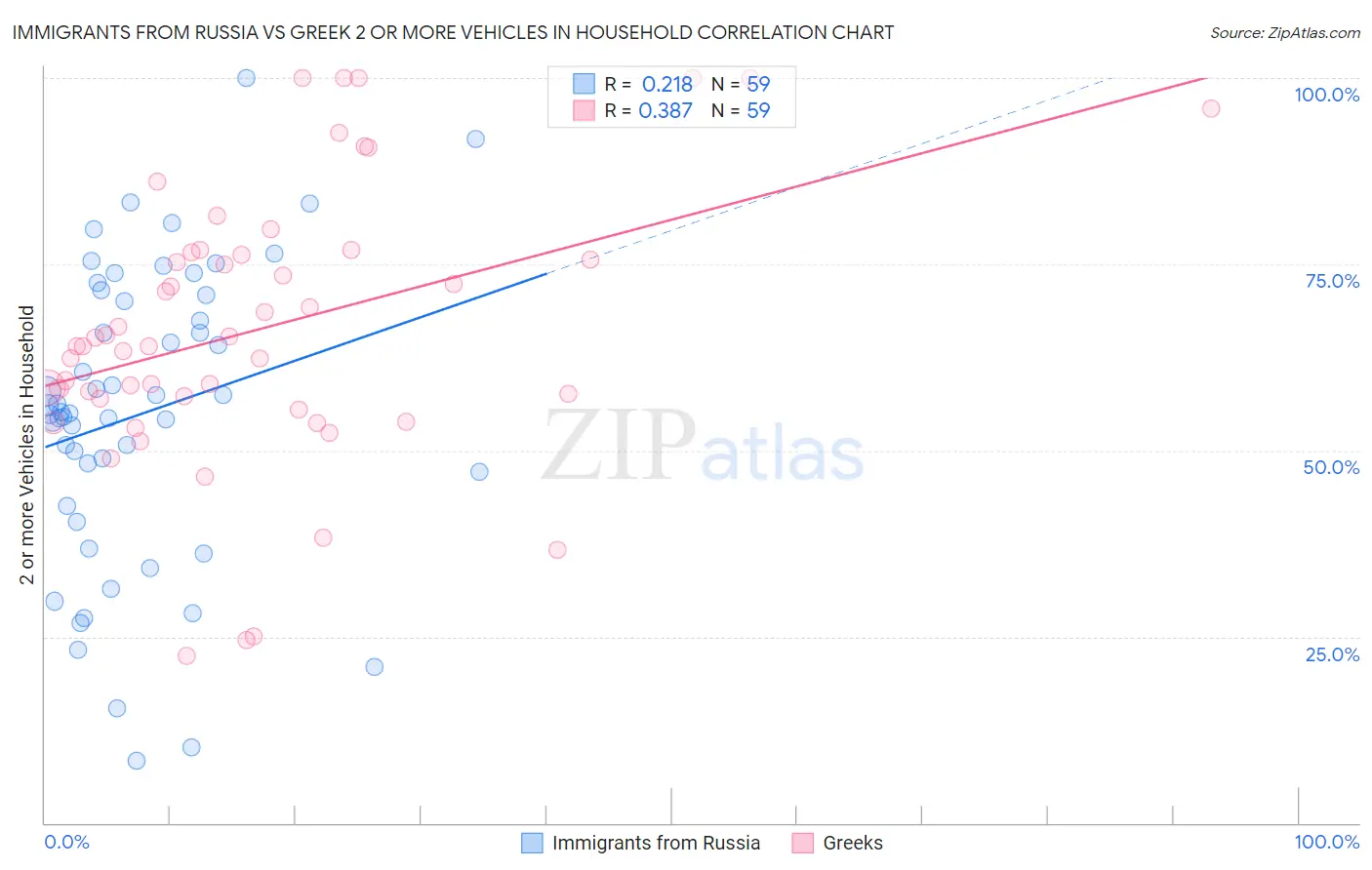 Immigrants from Russia vs Greek 2 or more Vehicles in Household
