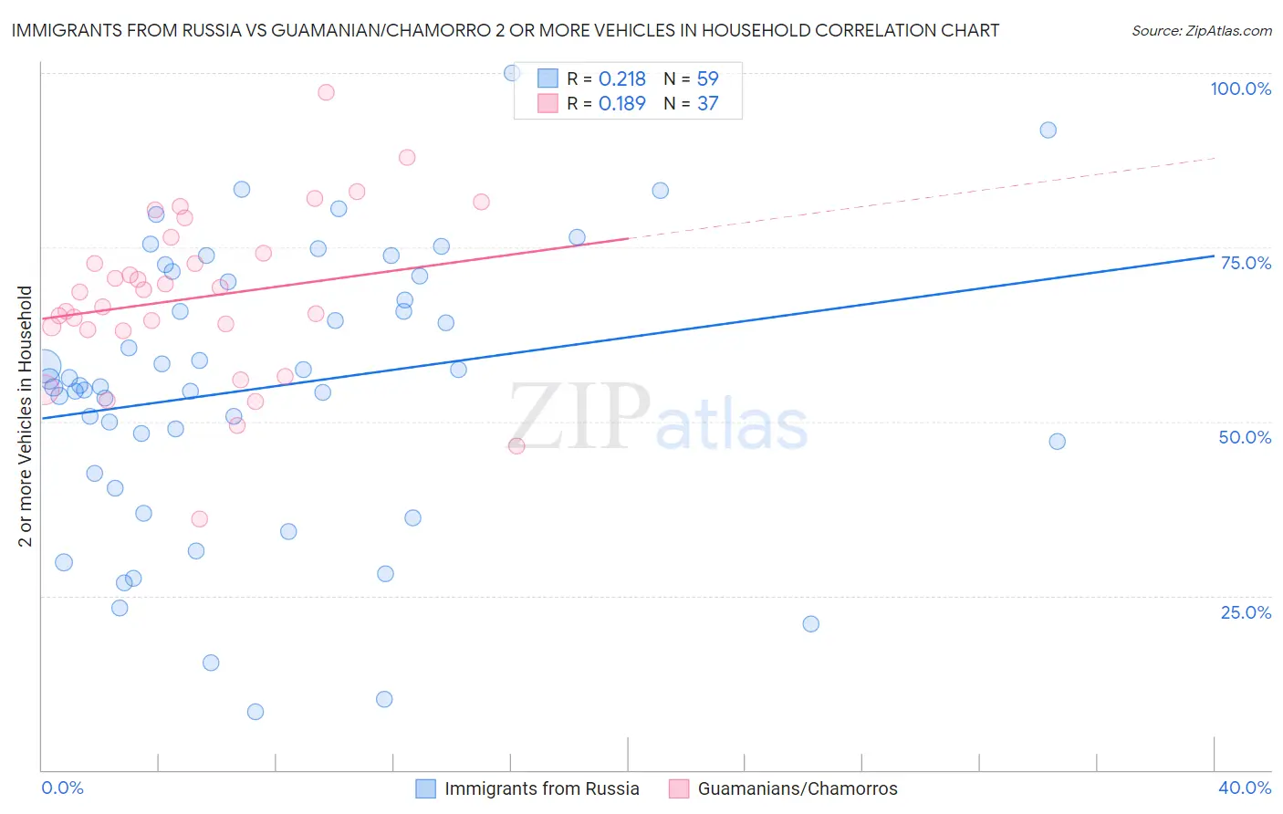 Immigrants from Russia vs Guamanian/Chamorro 2 or more Vehicles in Household