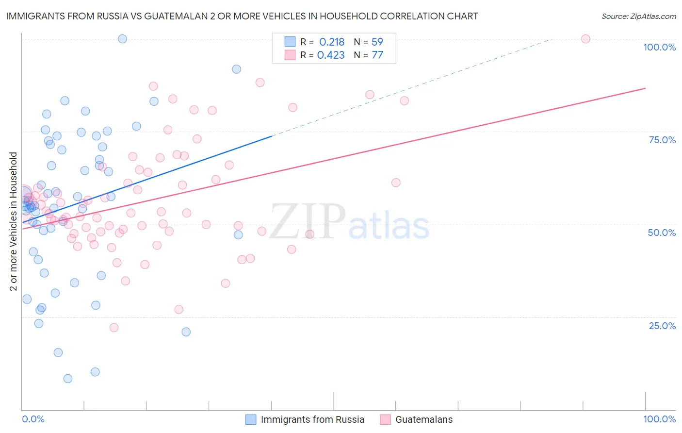 Immigrants from Russia vs Guatemalan 2 or more Vehicles in Household