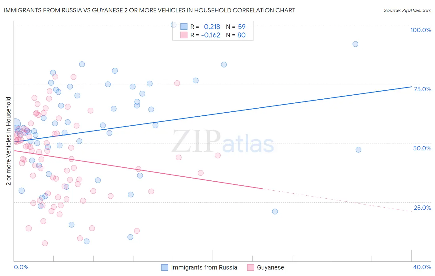Immigrants from Russia vs Guyanese 2 or more Vehicles in Household
