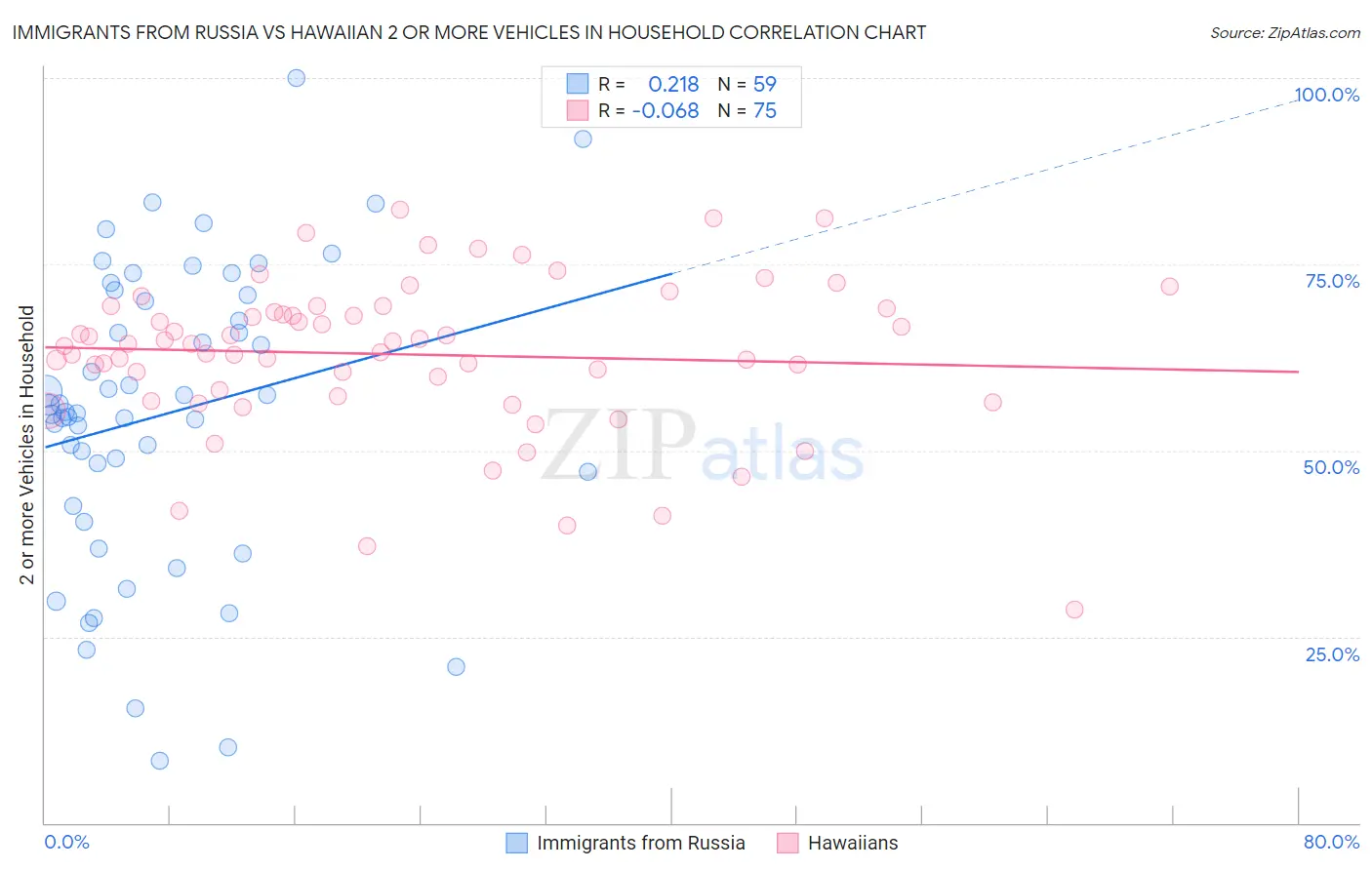 Immigrants from Russia vs Hawaiian 2 or more Vehicles in Household