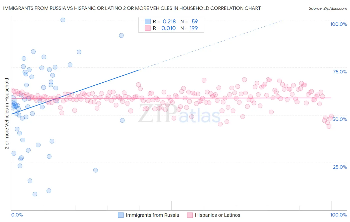 Immigrants from Russia vs Hispanic or Latino 2 or more Vehicles in Household