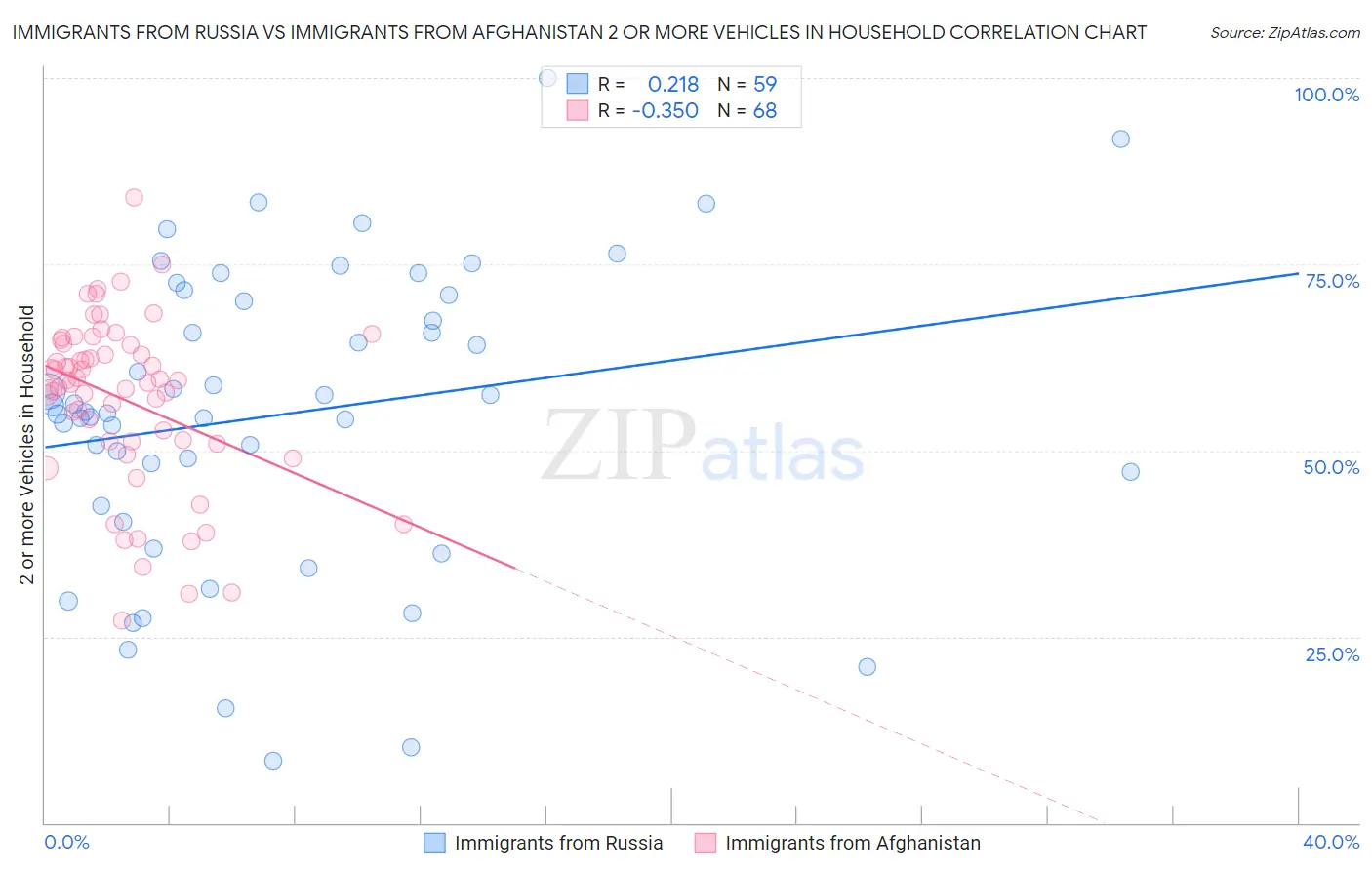 Immigrants from Russia vs Immigrants from Afghanistan 2 or more Vehicles in Household