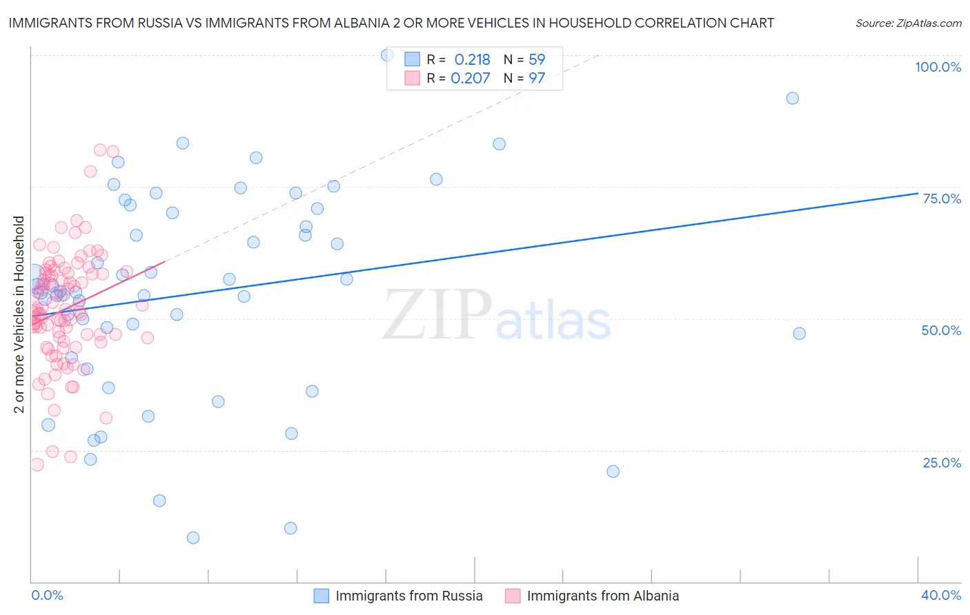 Immigrants from Russia vs Immigrants from Albania 2 or more Vehicles in Household