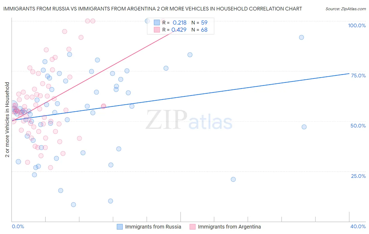 Immigrants from Russia vs Immigrants from Argentina 2 or more Vehicles in Household