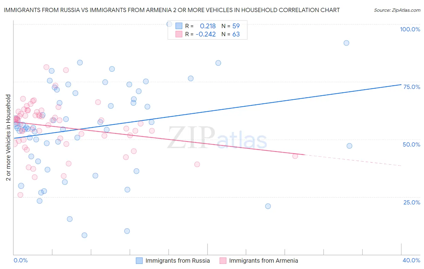 Immigrants from Russia vs Immigrants from Armenia 2 or more Vehicles in Household