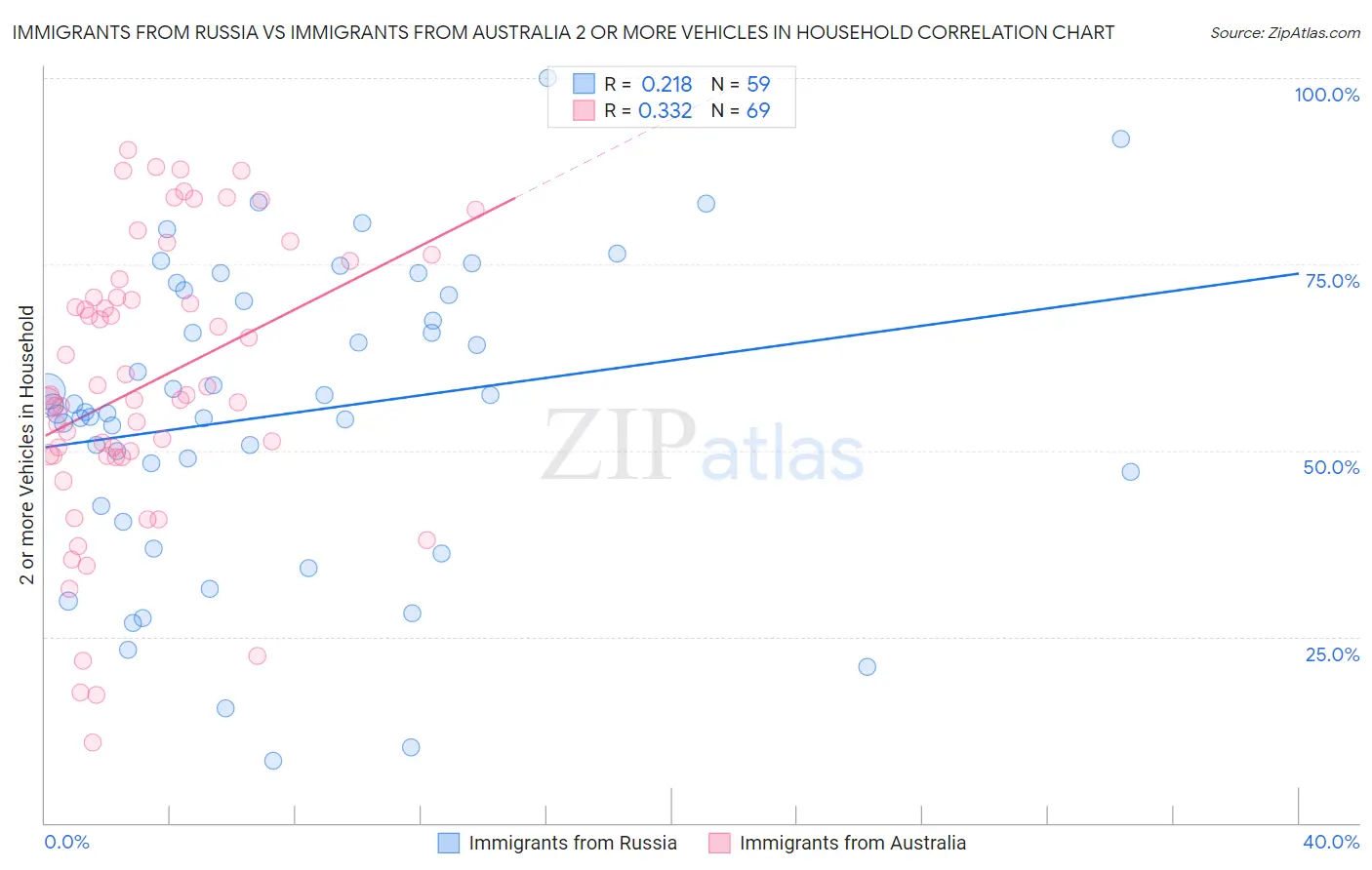 Immigrants from Russia vs Immigrants from Australia 2 or more Vehicles in Household