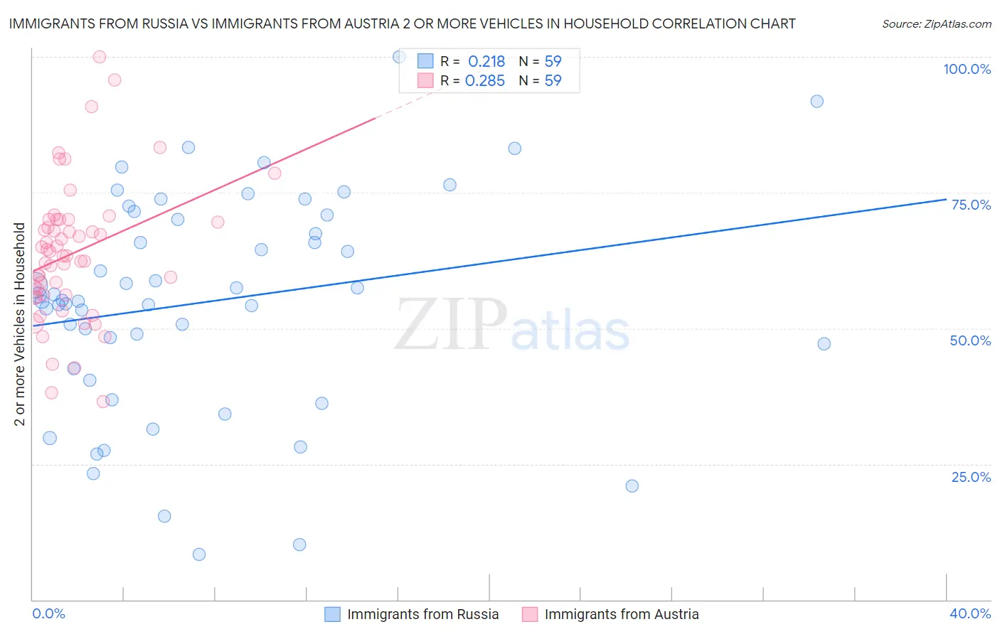Immigrants from Russia vs Immigrants from Austria 2 or more Vehicles in Household