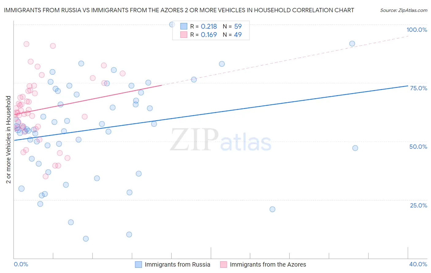 Immigrants from Russia vs Immigrants from the Azores 2 or more Vehicles in Household