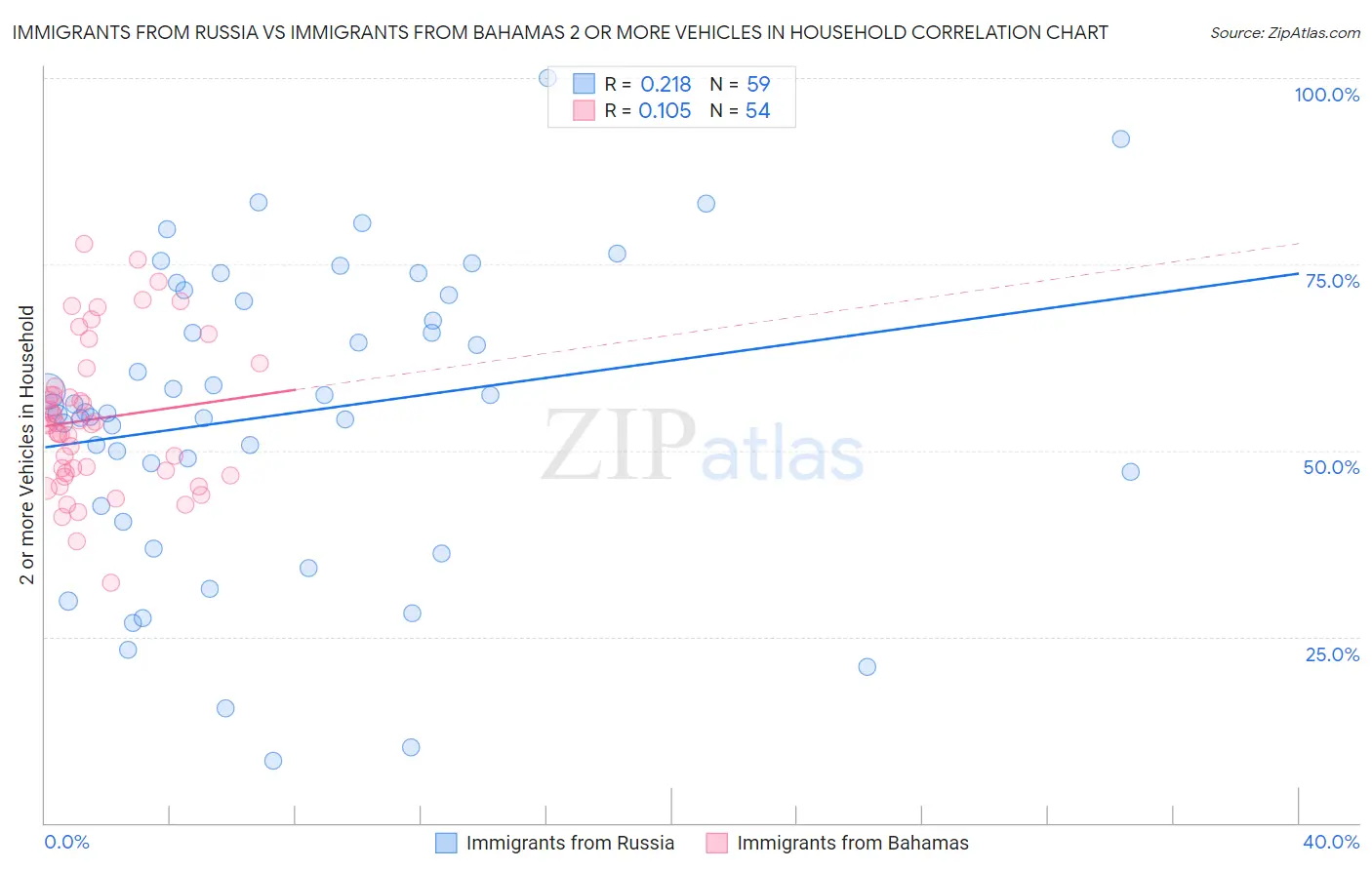 Immigrants from Russia vs Immigrants from Bahamas 2 or more Vehicles in Household