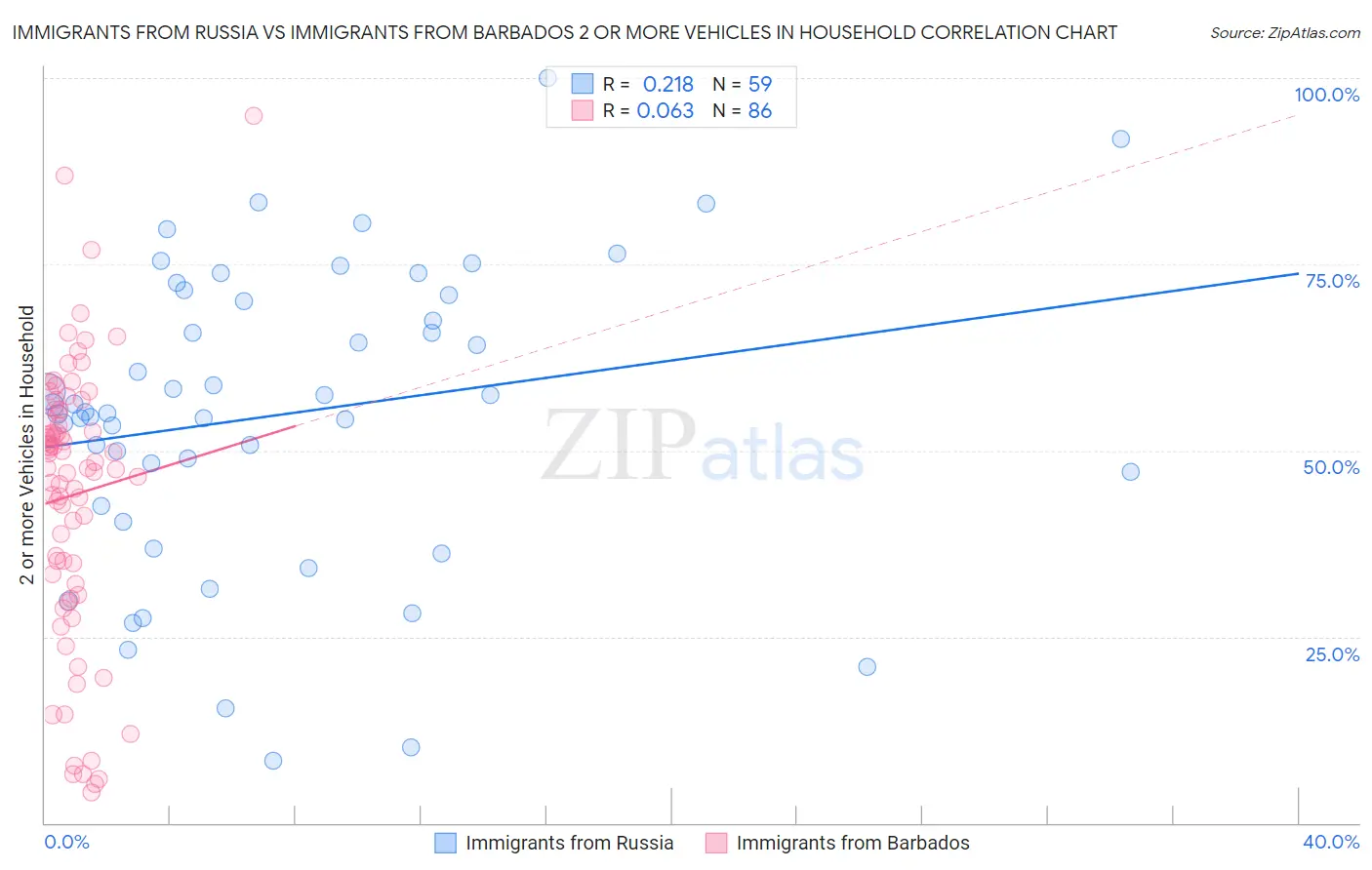 Immigrants from Russia vs Immigrants from Barbados 2 or more Vehicles in Household