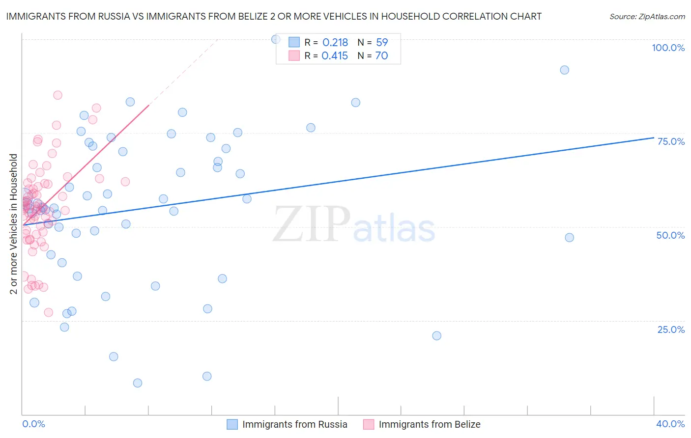 Immigrants from Russia vs Immigrants from Belize 2 or more Vehicles in Household