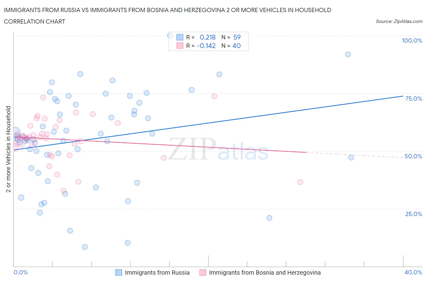 Immigrants from Russia vs Immigrants from Bosnia and Herzegovina 2 or more Vehicles in Household