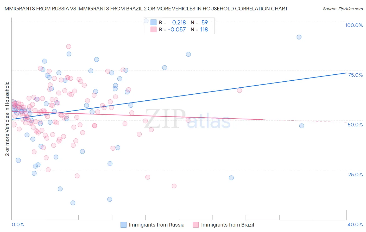 Immigrants from Russia vs Immigrants from Brazil 2 or more Vehicles in Household