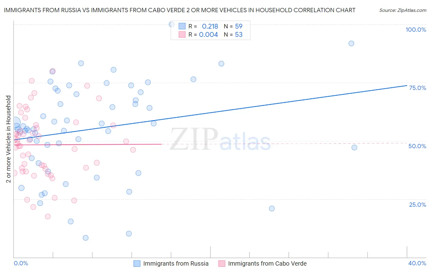 Immigrants from Russia vs Immigrants from Cabo Verde 2 or more Vehicles in Household