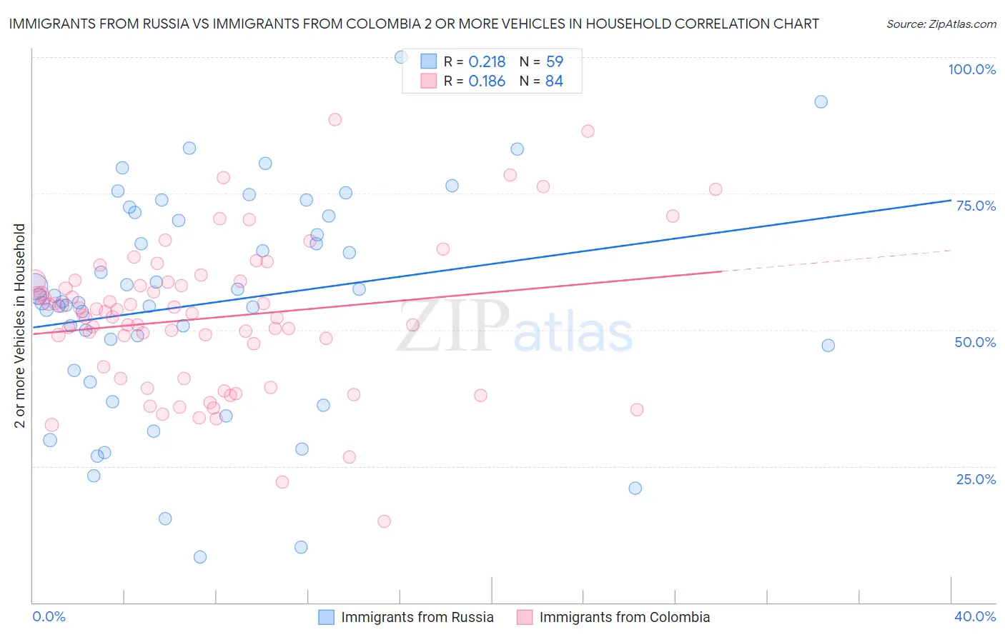 Immigrants from Russia vs Immigrants from Colombia 2 or more Vehicles in Household