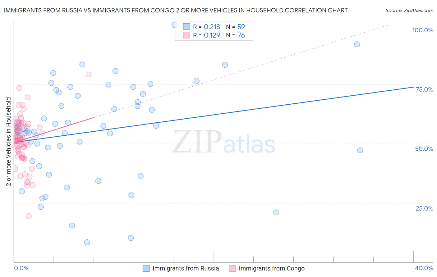 Immigrants from Russia vs Immigrants from Congo 2 or more Vehicles in Household