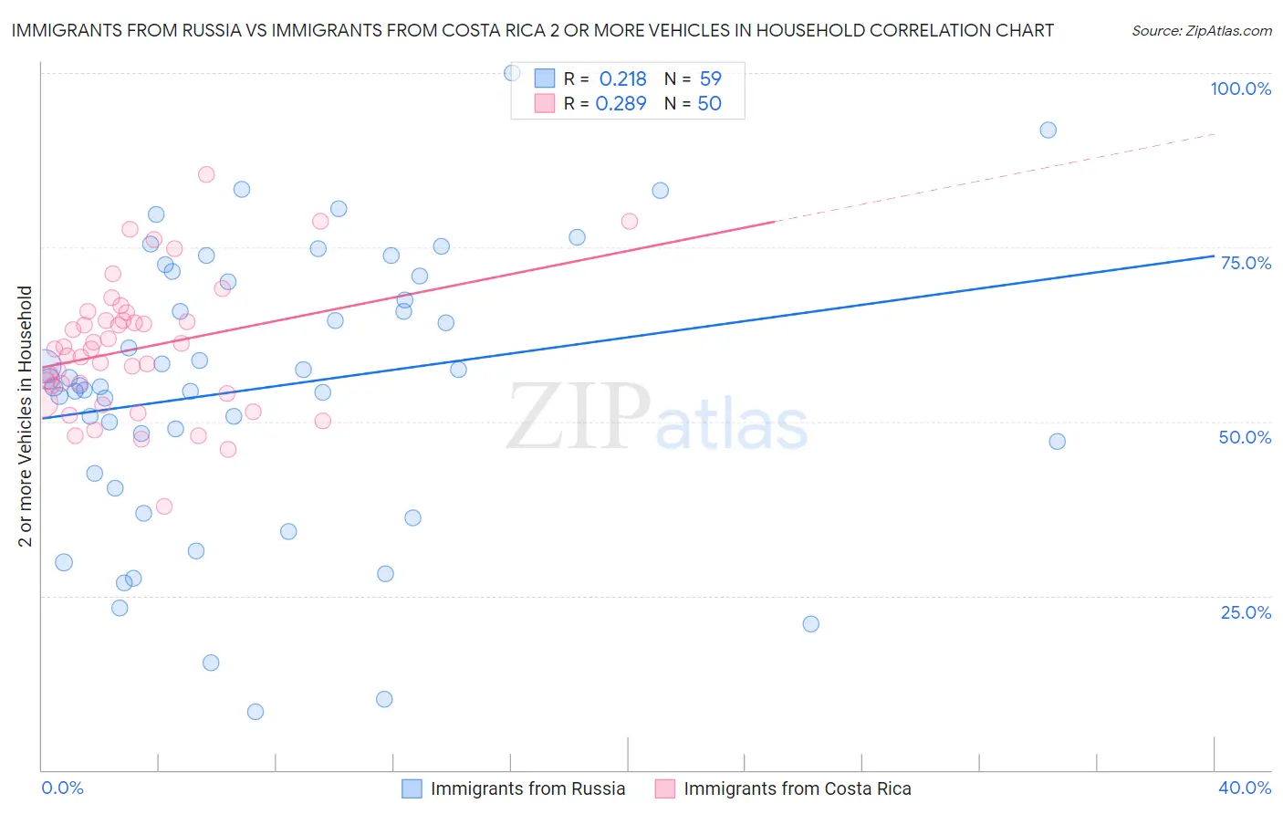 Immigrants from Russia vs Immigrants from Costa Rica 2 or more Vehicles in Household