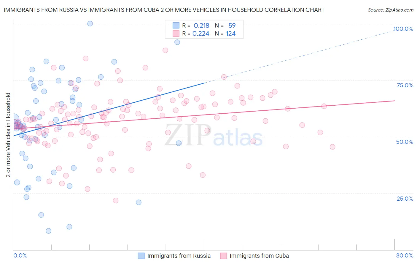 Immigrants from Russia vs Immigrants from Cuba 2 or more Vehicles in Household