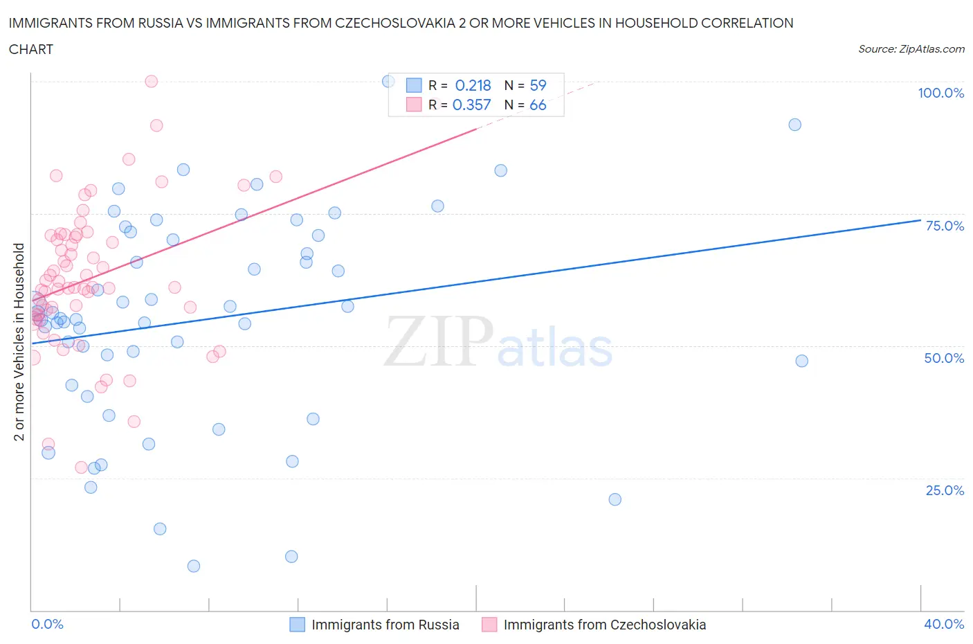 Immigrants from Russia vs Immigrants from Czechoslovakia 2 or more Vehicles in Household