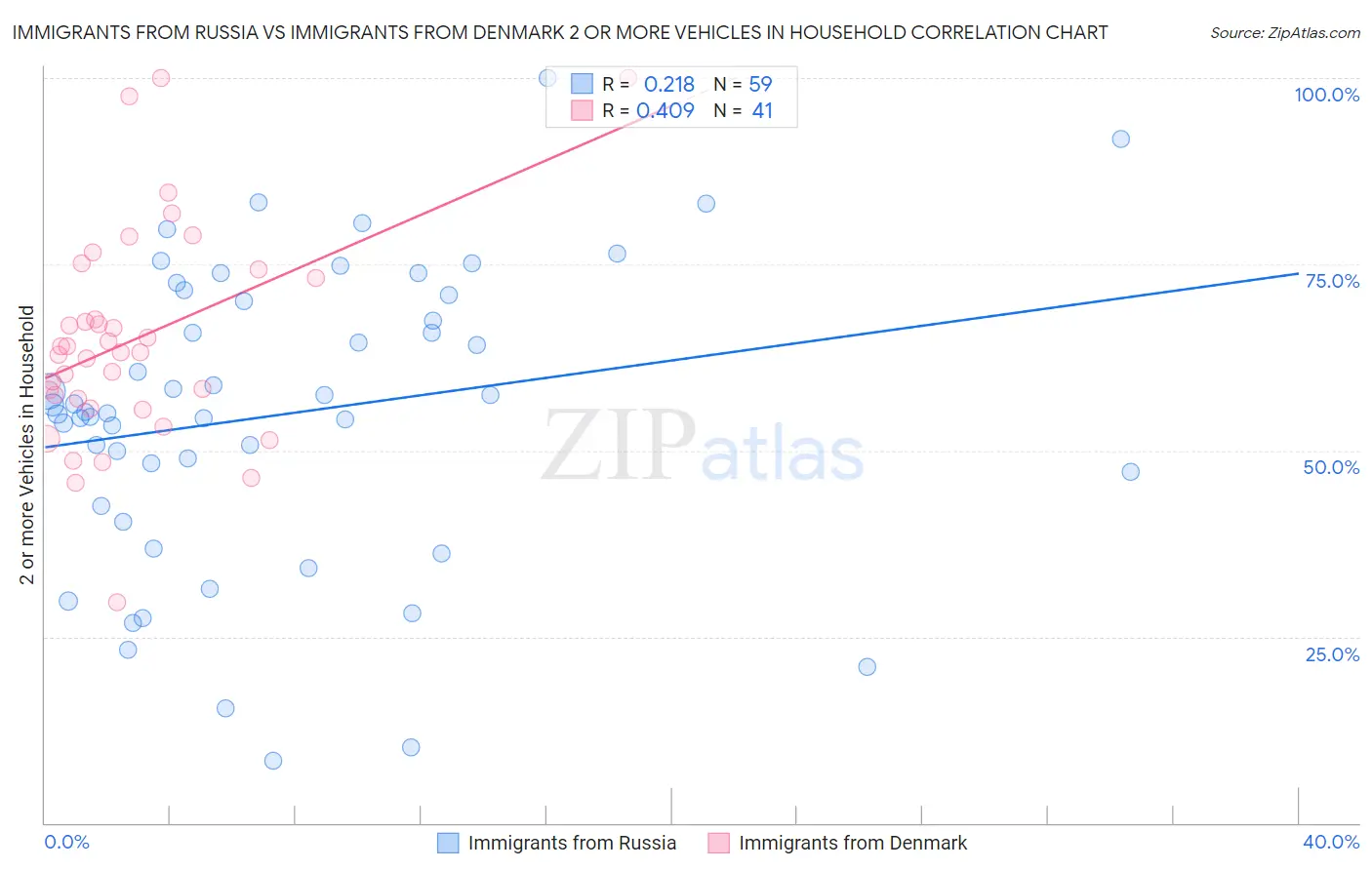 Immigrants from Russia vs Immigrants from Denmark 2 or more Vehicles in Household