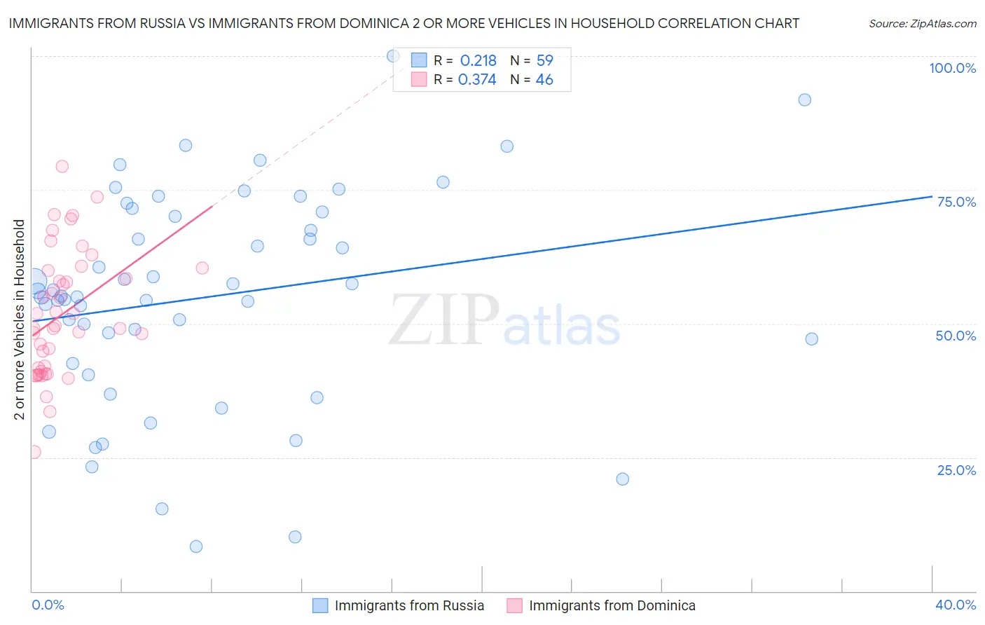 Immigrants from Russia vs Immigrants from Dominica 2 or more Vehicles in Household